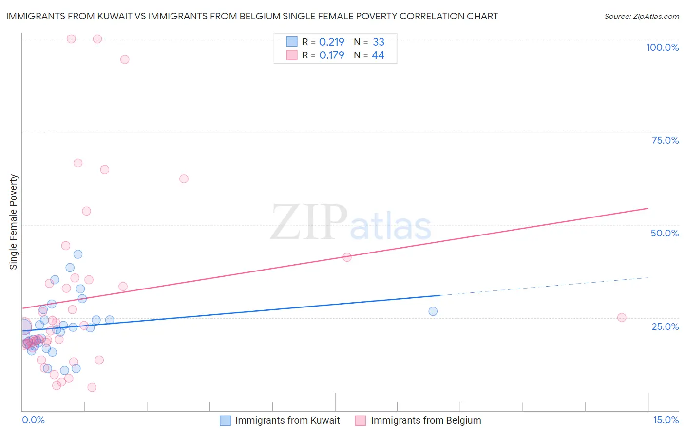 Immigrants from Kuwait vs Immigrants from Belgium Single Female Poverty