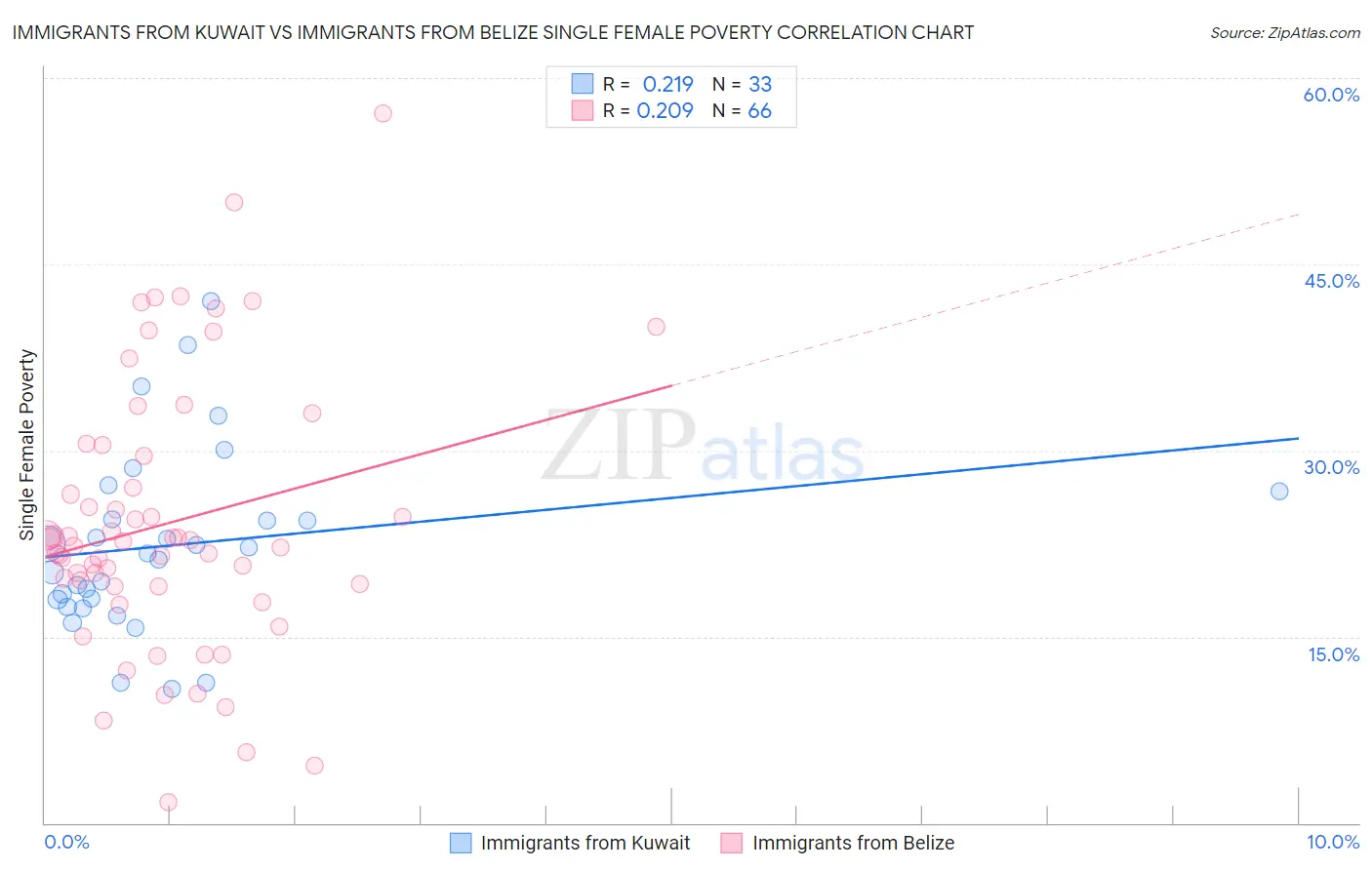 Immigrants from Kuwait vs Immigrants from Belize Single Female Poverty