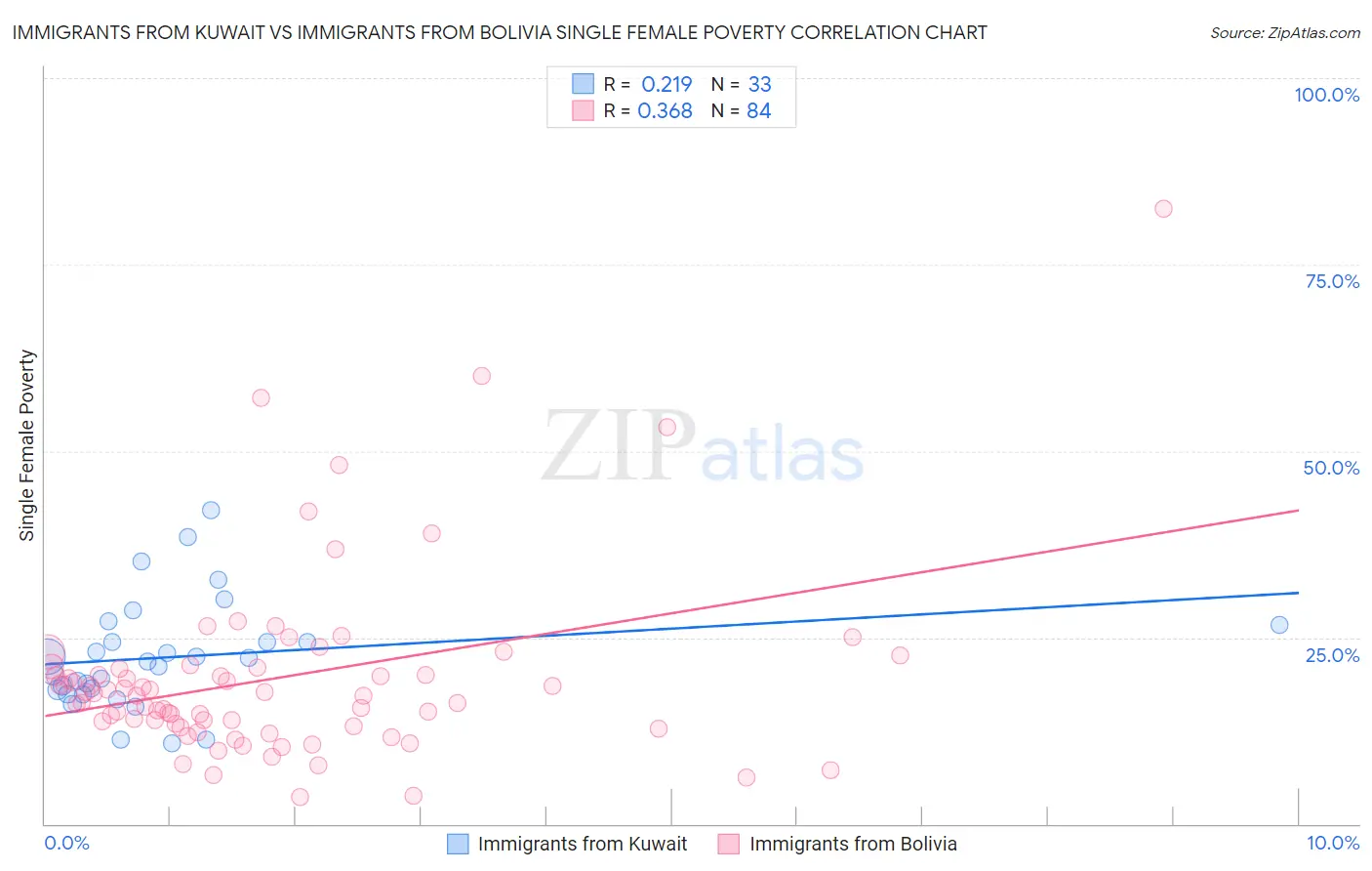 Immigrants from Kuwait vs Immigrants from Bolivia Single Female Poverty