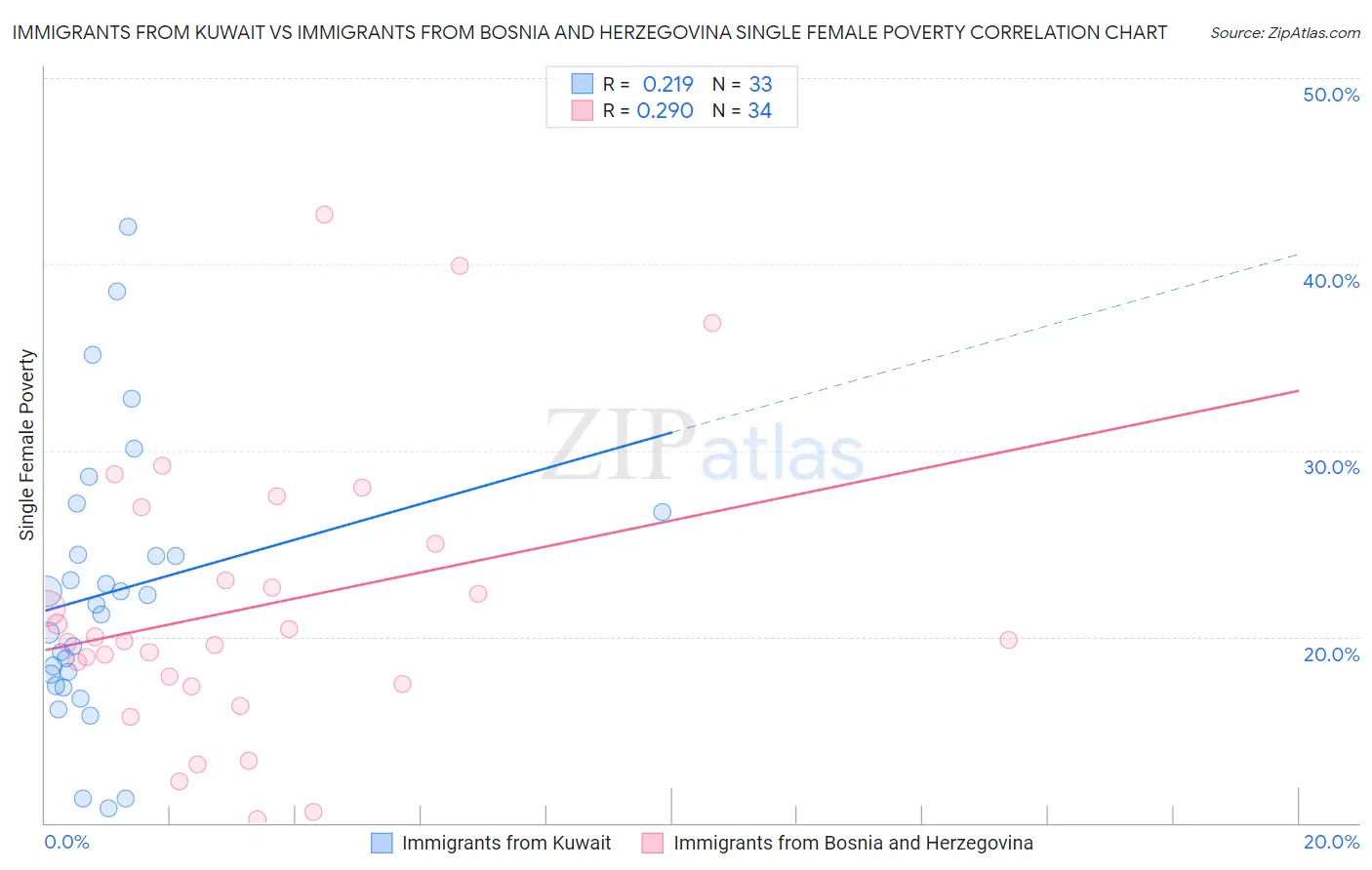 Immigrants from Kuwait vs Immigrants from Bosnia and Herzegovina Single Female Poverty