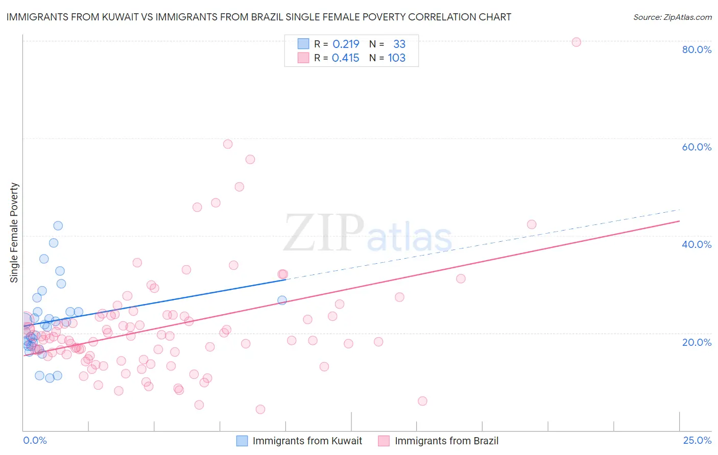 Immigrants from Kuwait vs Immigrants from Brazil Single Female Poverty