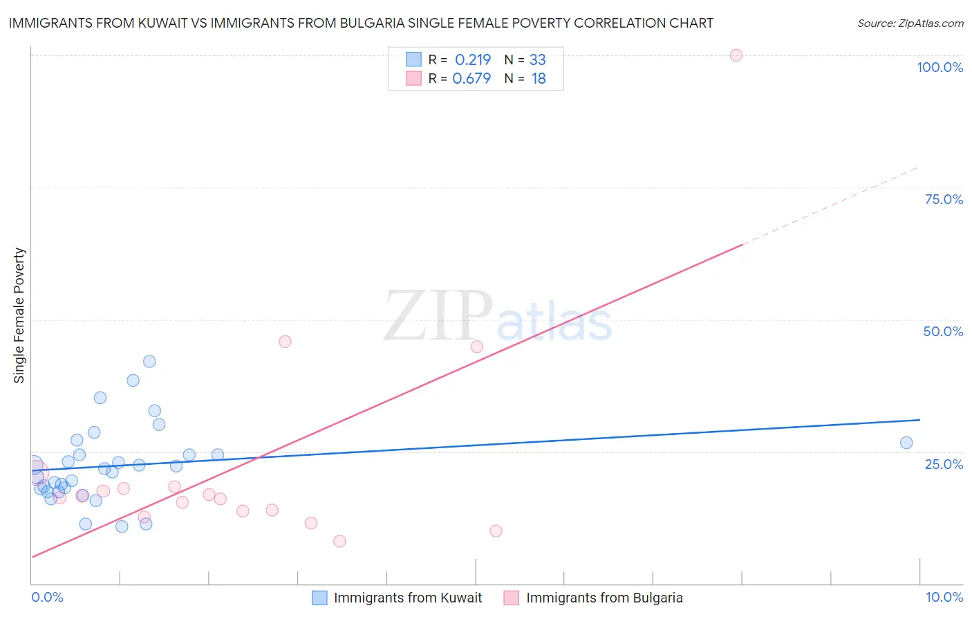 Immigrants from Kuwait vs Immigrants from Bulgaria Single Female Poverty