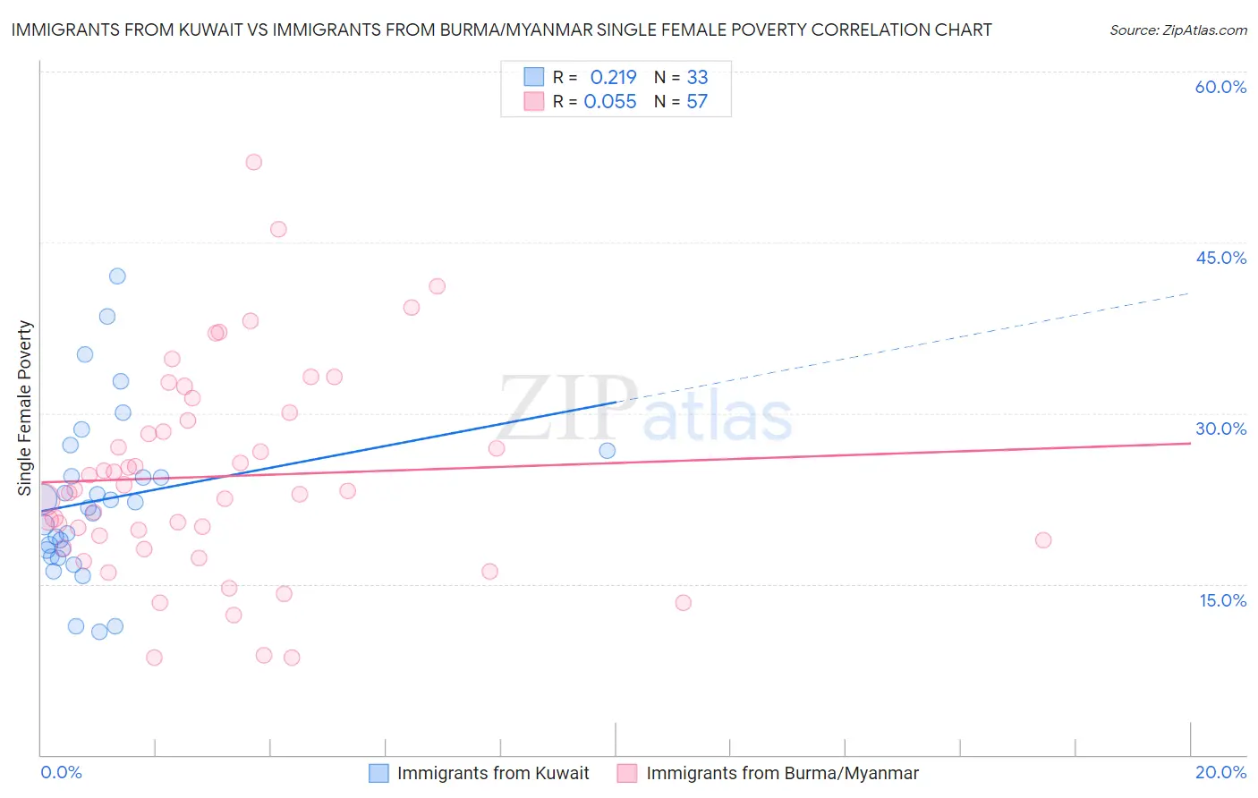 Immigrants from Kuwait vs Immigrants from Burma/Myanmar Single Female Poverty