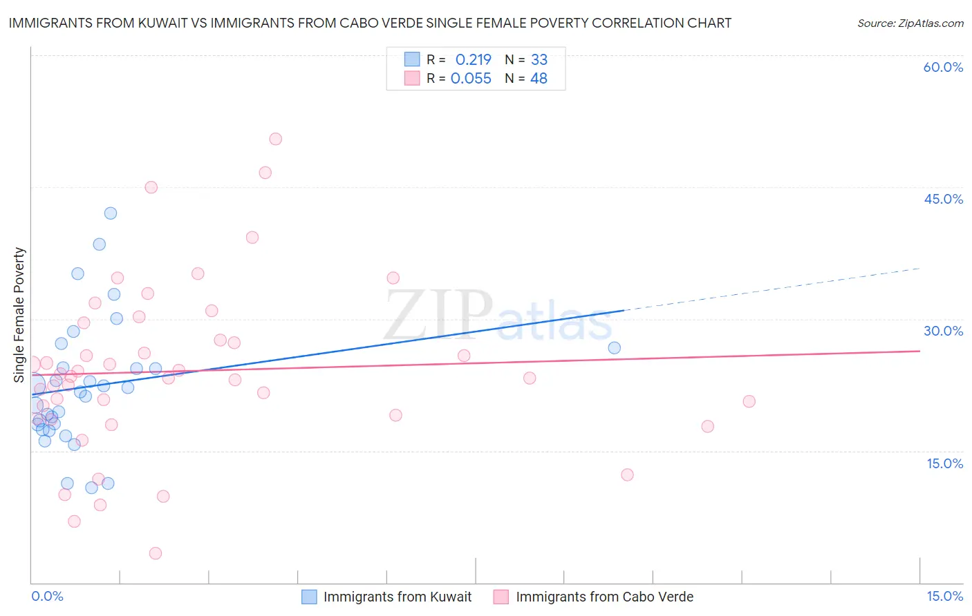 Immigrants from Kuwait vs Immigrants from Cabo Verde Single Female Poverty