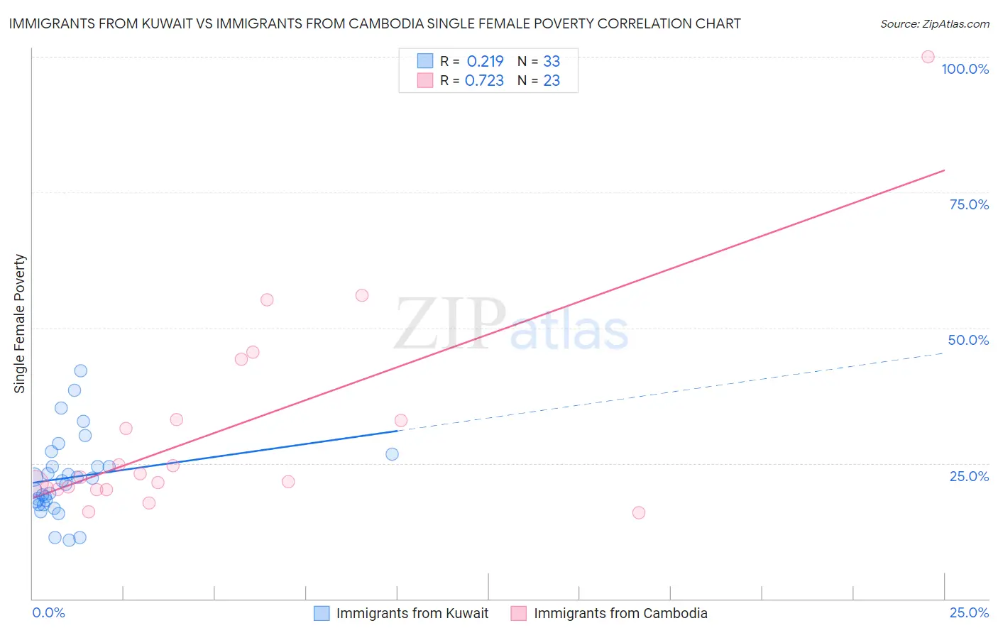 Immigrants from Kuwait vs Immigrants from Cambodia Single Female Poverty