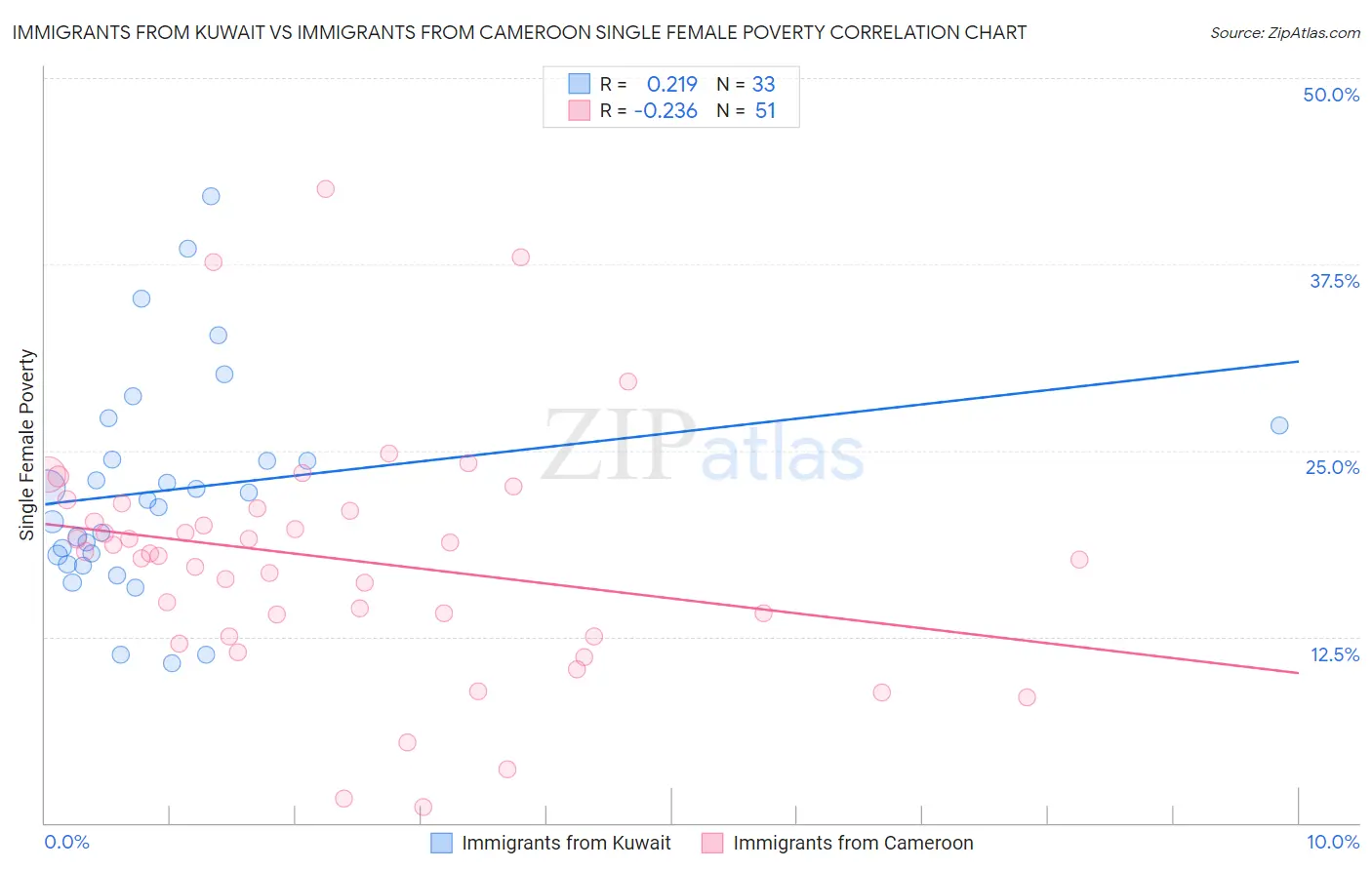 Immigrants from Kuwait vs Immigrants from Cameroon Single Female Poverty