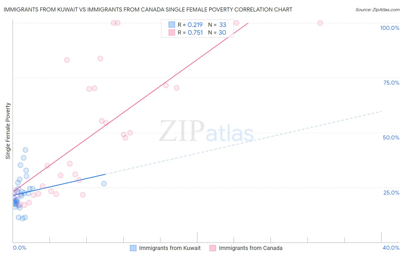 Immigrants from Kuwait vs Immigrants from Canada Single Female Poverty