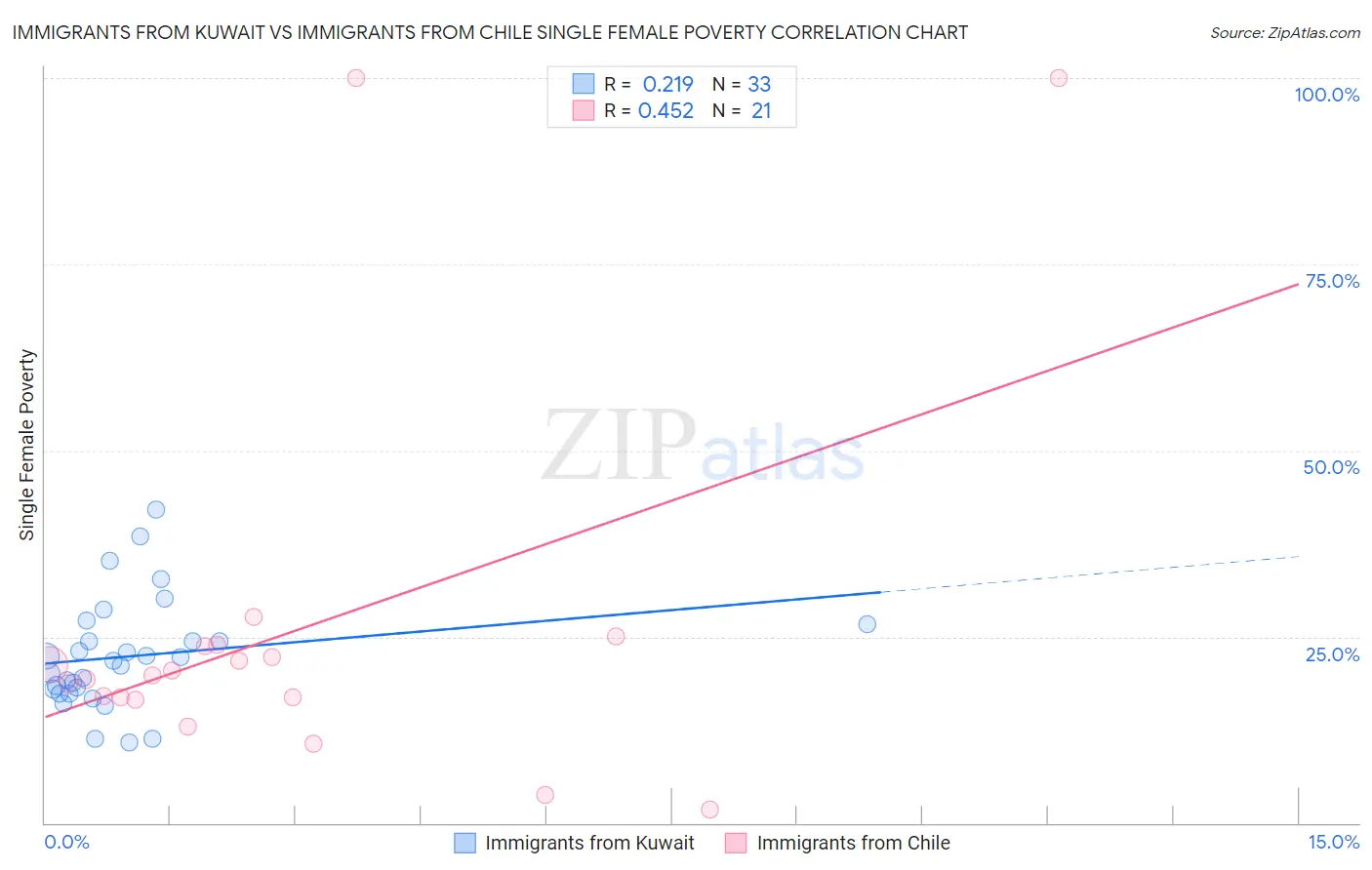 Immigrants from Kuwait vs Immigrants from Chile Single Female Poverty