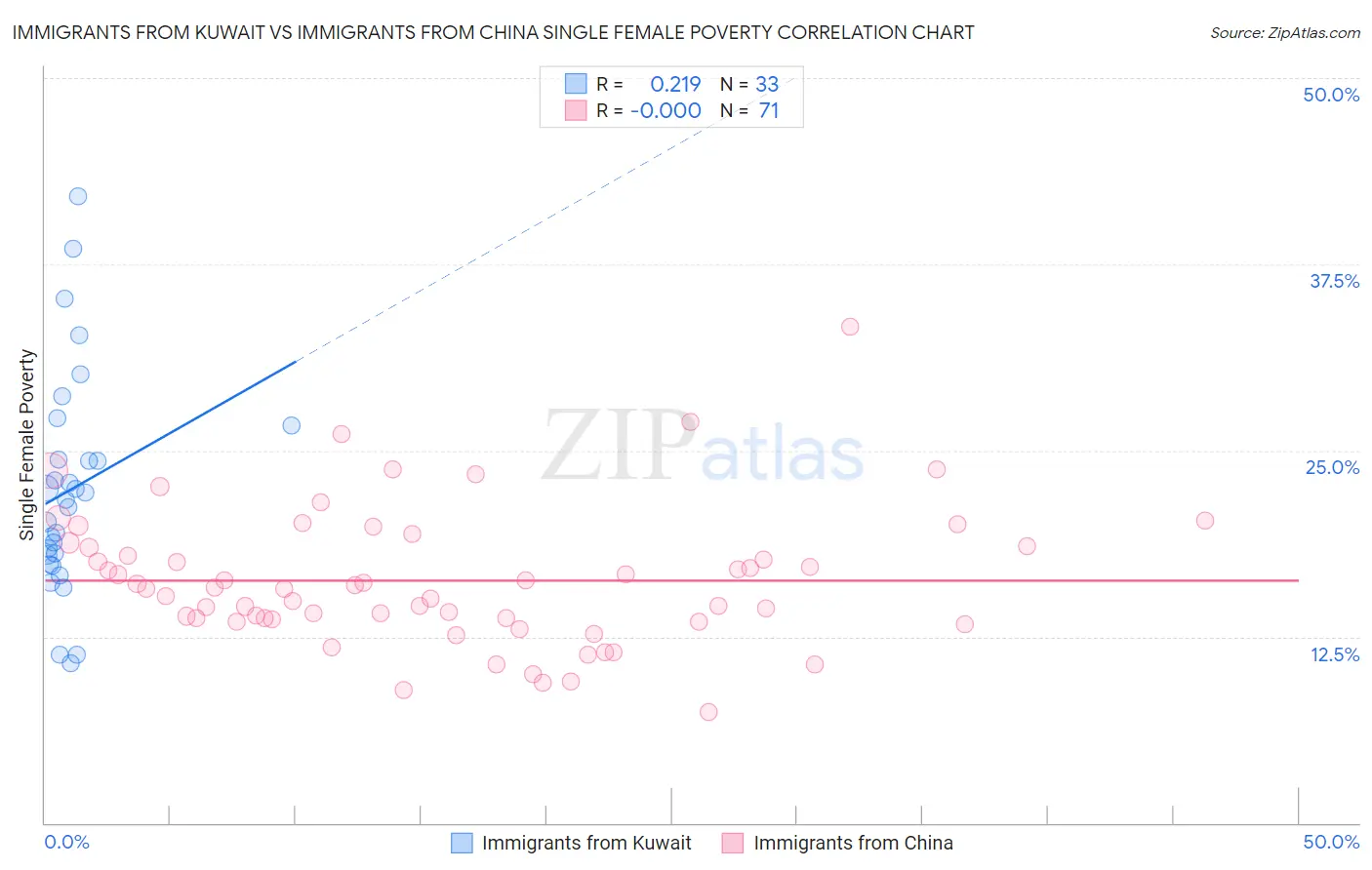 Immigrants from Kuwait vs Immigrants from China Single Female Poverty