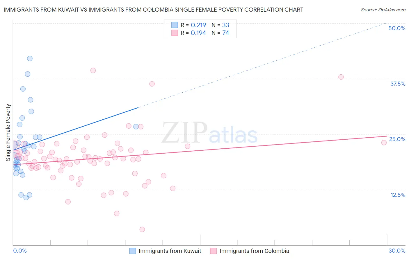 Immigrants from Kuwait vs Immigrants from Colombia Single Female Poverty