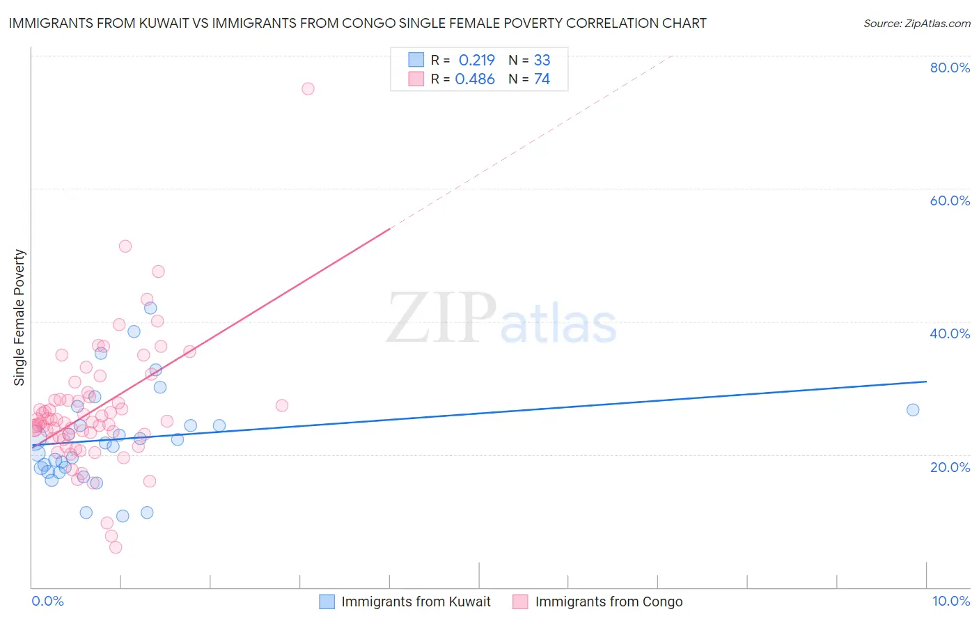 Immigrants from Kuwait vs Immigrants from Congo Single Female Poverty