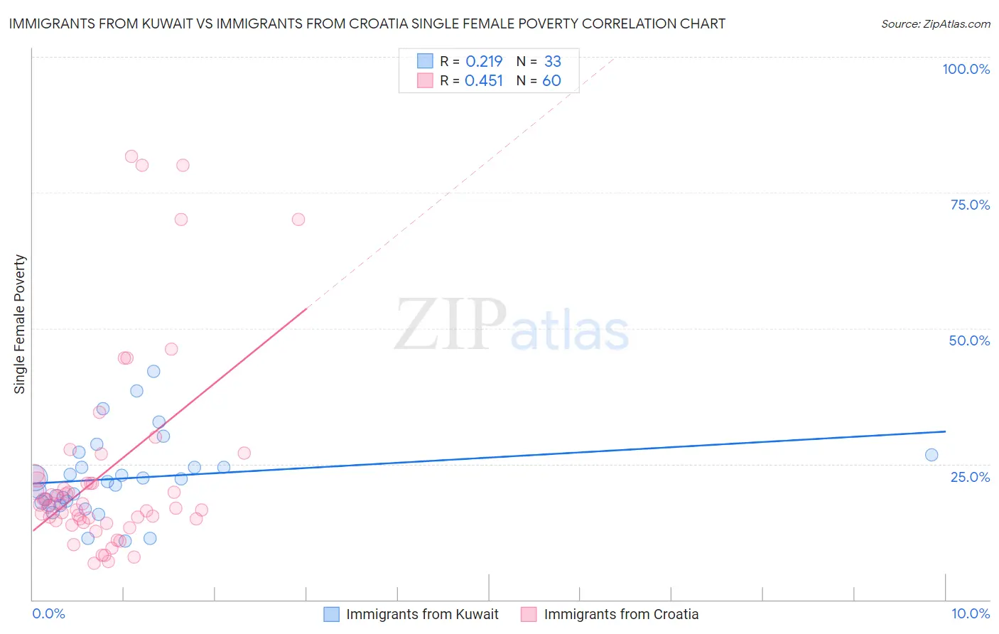 Immigrants from Kuwait vs Immigrants from Croatia Single Female Poverty