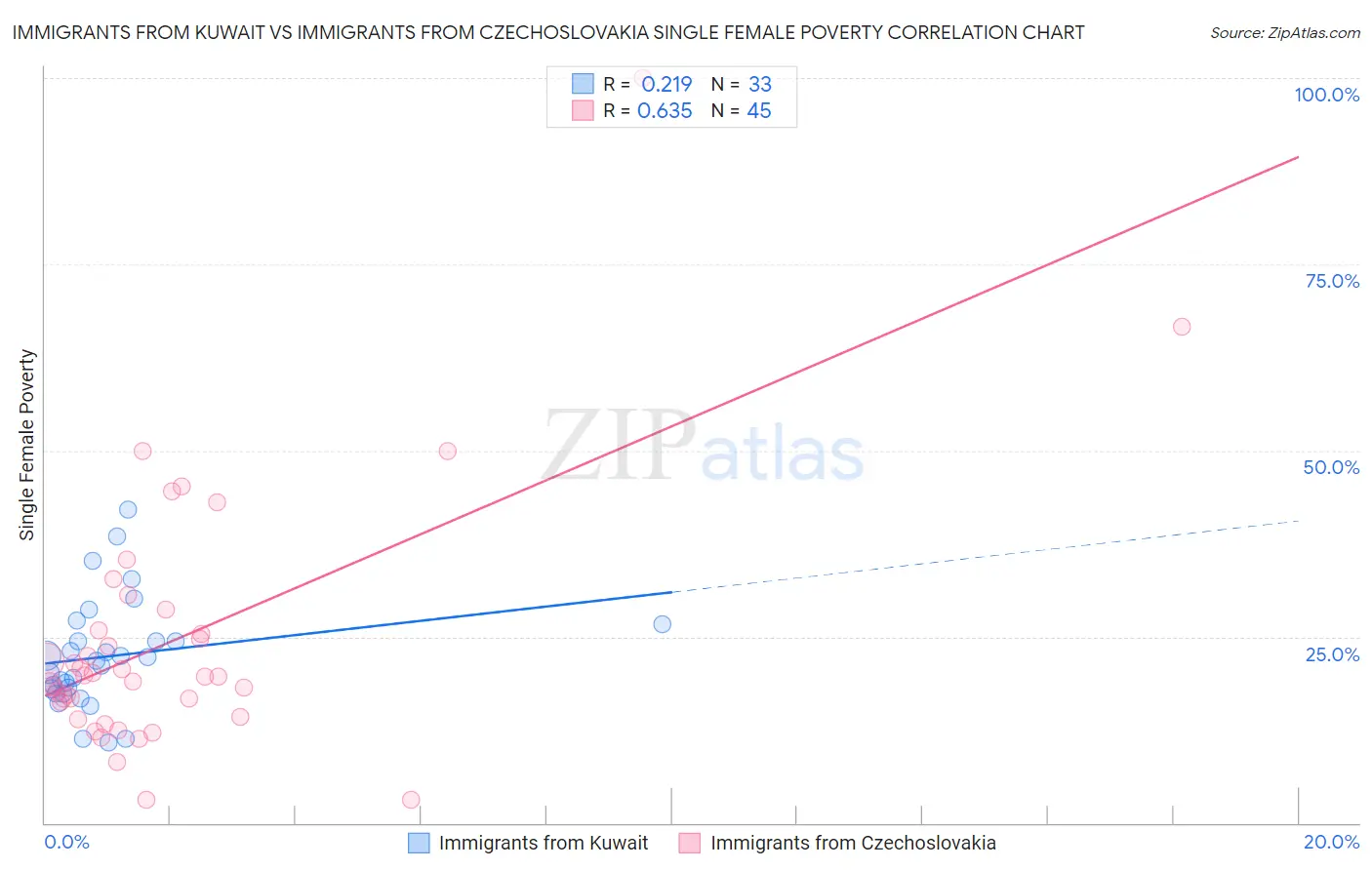 Immigrants from Kuwait vs Immigrants from Czechoslovakia Single Female Poverty