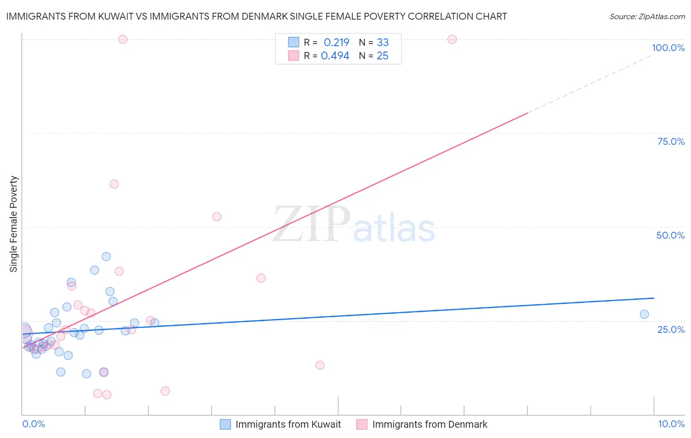 Immigrants from Kuwait vs Immigrants from Denmark Single Female Poverty