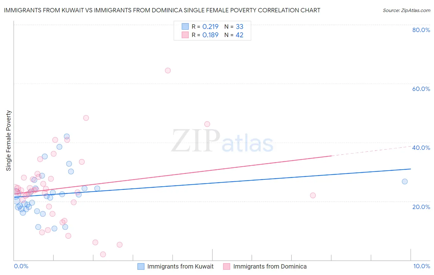Immigrants from Kuwait vs Immigrants from Dominica Single Female Poverty