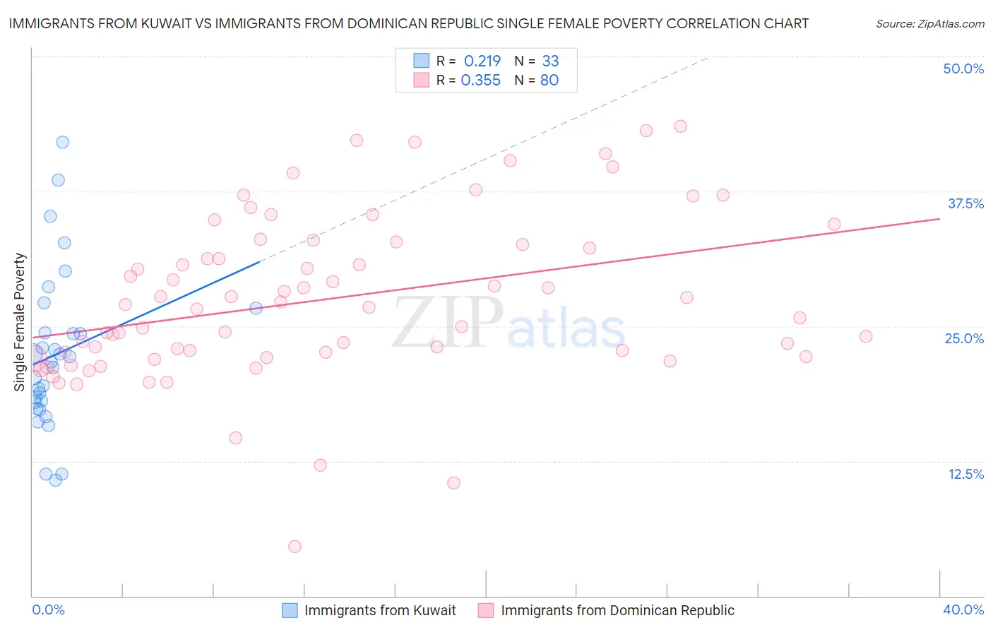 Immigrants from Kuwait vs Immigrants from Dominican Republic Single Female Poverty