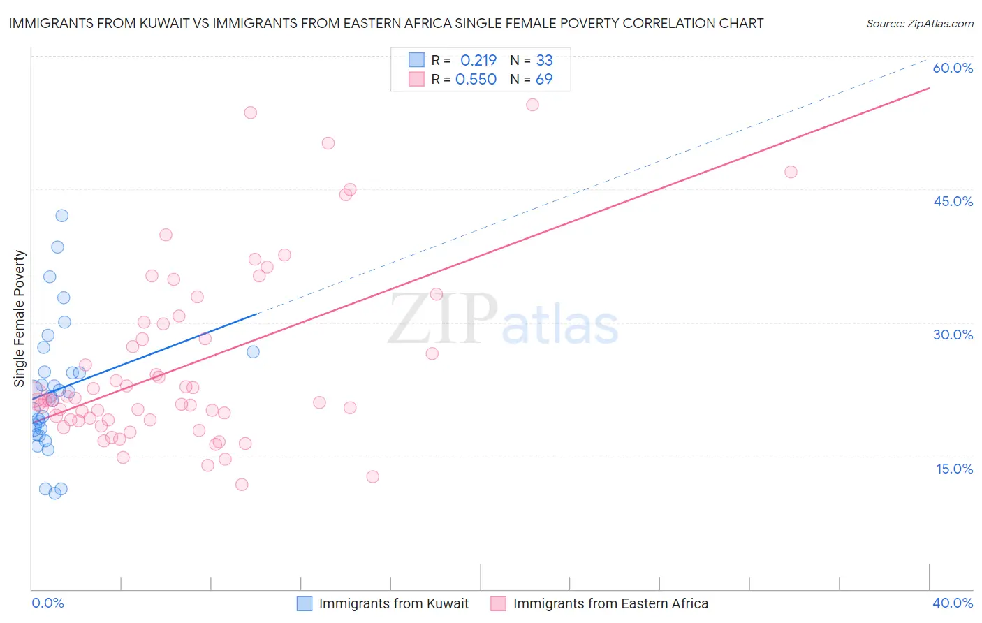 Immigrants from Kuwait vs Immigrants from Eastern Africa Single Female Poverty