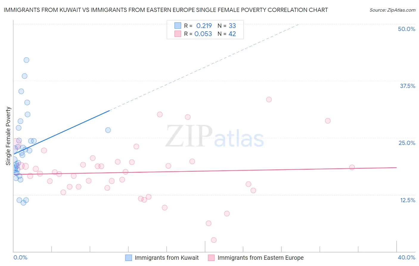 Immigrants from Kuwait vs Immigrants from Eastern Europe Single Female Poverty