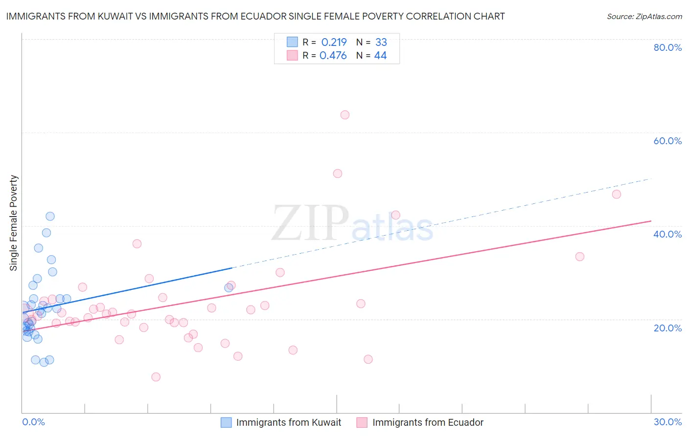 Immigrants from Kuwait vs Immigrants from Ecuador Single Female Poverty