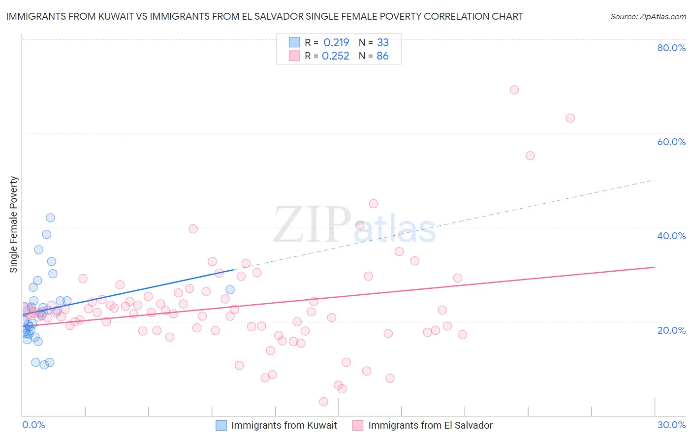 Immigrants from Kuwait vs Immigrants from El Salvador Single Female Poverty