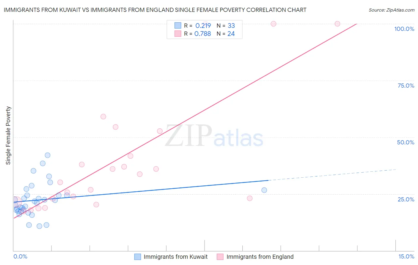 Immigrants from Kuwait vs Immigrants from England Single Female Poverty