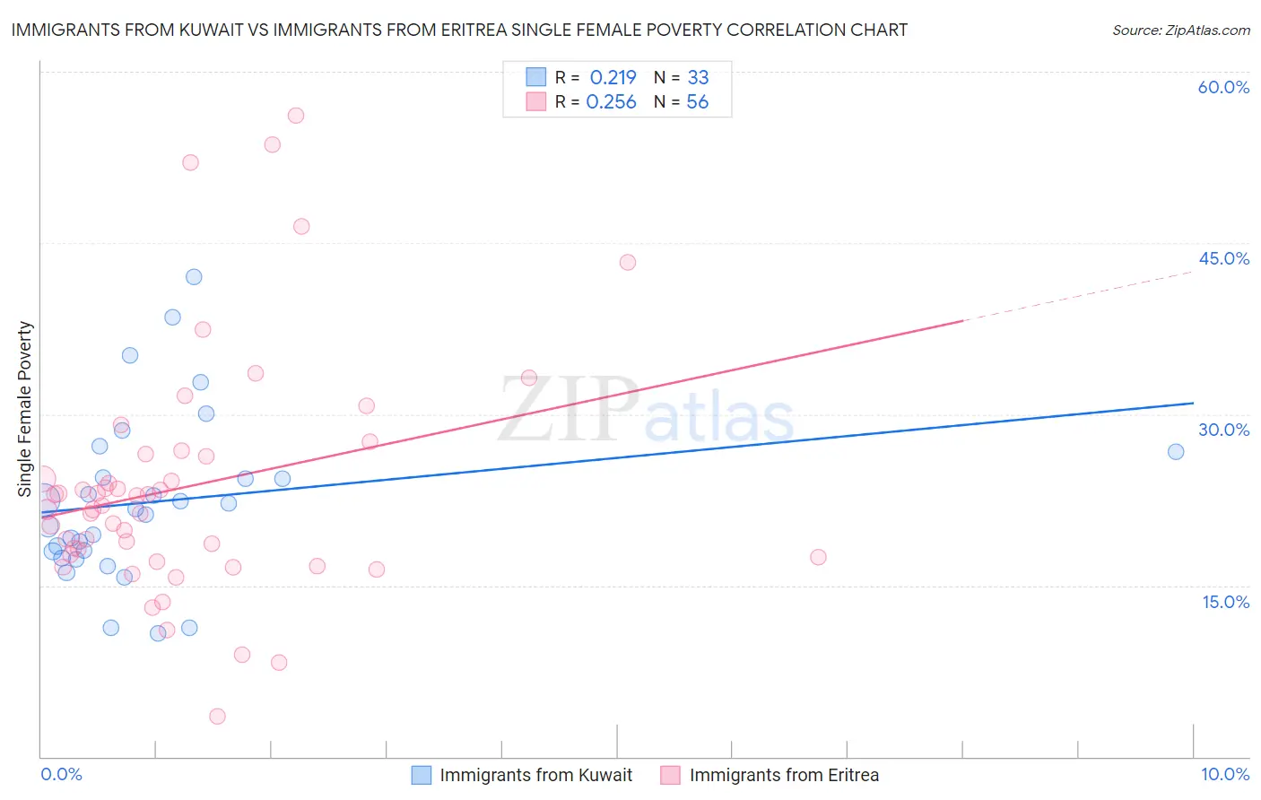 Immigrants from Kuwait vs Immigrants from Eritrea Single Female Poverty