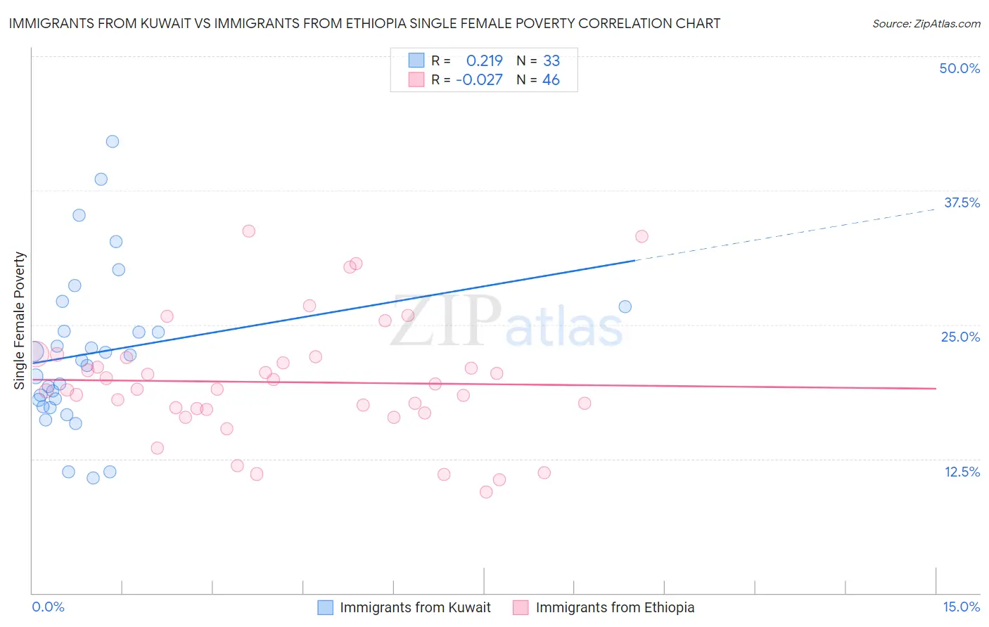 Immigrants from Kuwait vs Immigrants from Ethiopia Single Female Poverty