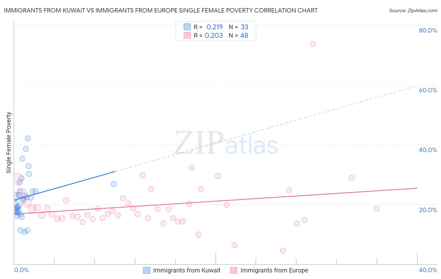 Immigrants from Kuwait vs Immigrants from Europe Single Female Poverty