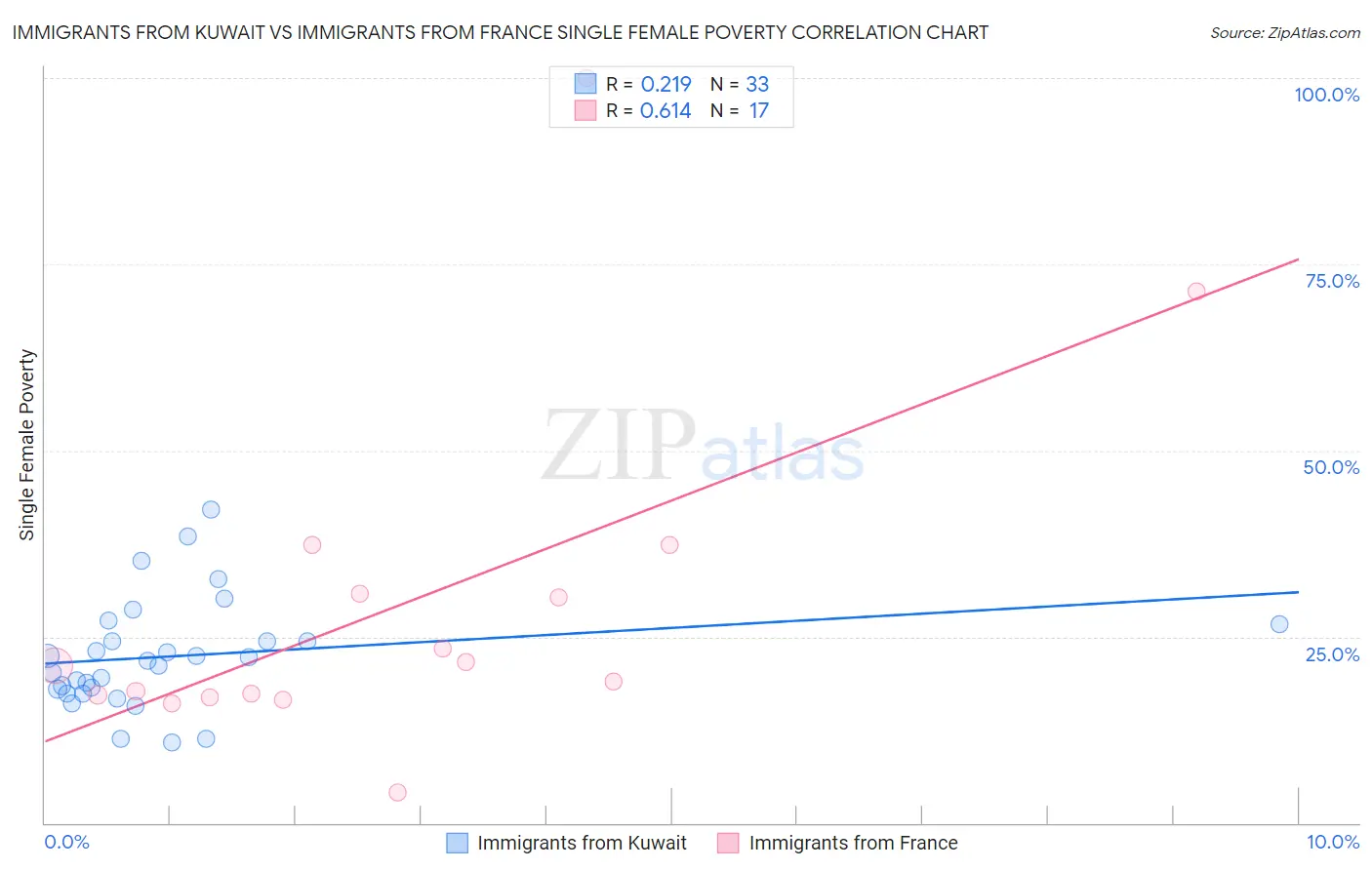 Immigrants from Kuwait vs Immigrants from France Single Female Poverty