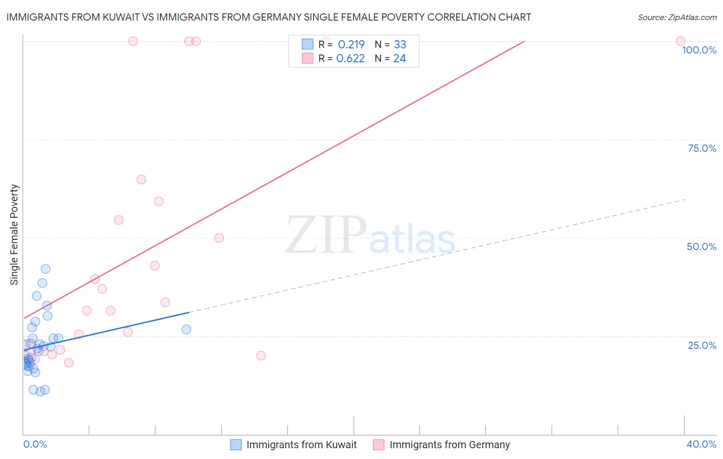 Immigrants from Kuwait vs Immigrants from Germany Single Female Poverty