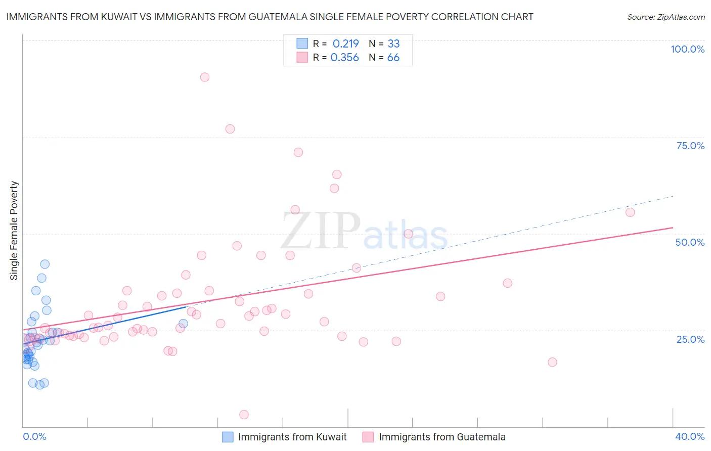 Immigrants from Kuwait vs Immigrants from Guatemala Single Female Poverty