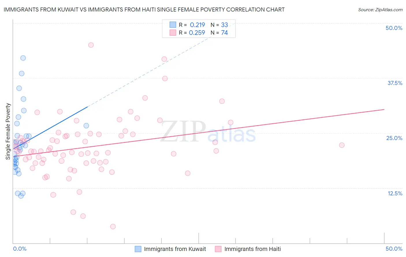 Immigrants from Kuwait vs Immigrants from Haiti Single Female Poverty