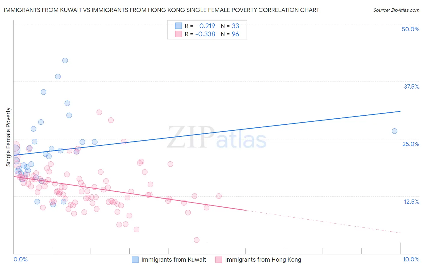 Immigrants from Kuwait vs Immigrants from Hong Kong Single Female Poverty