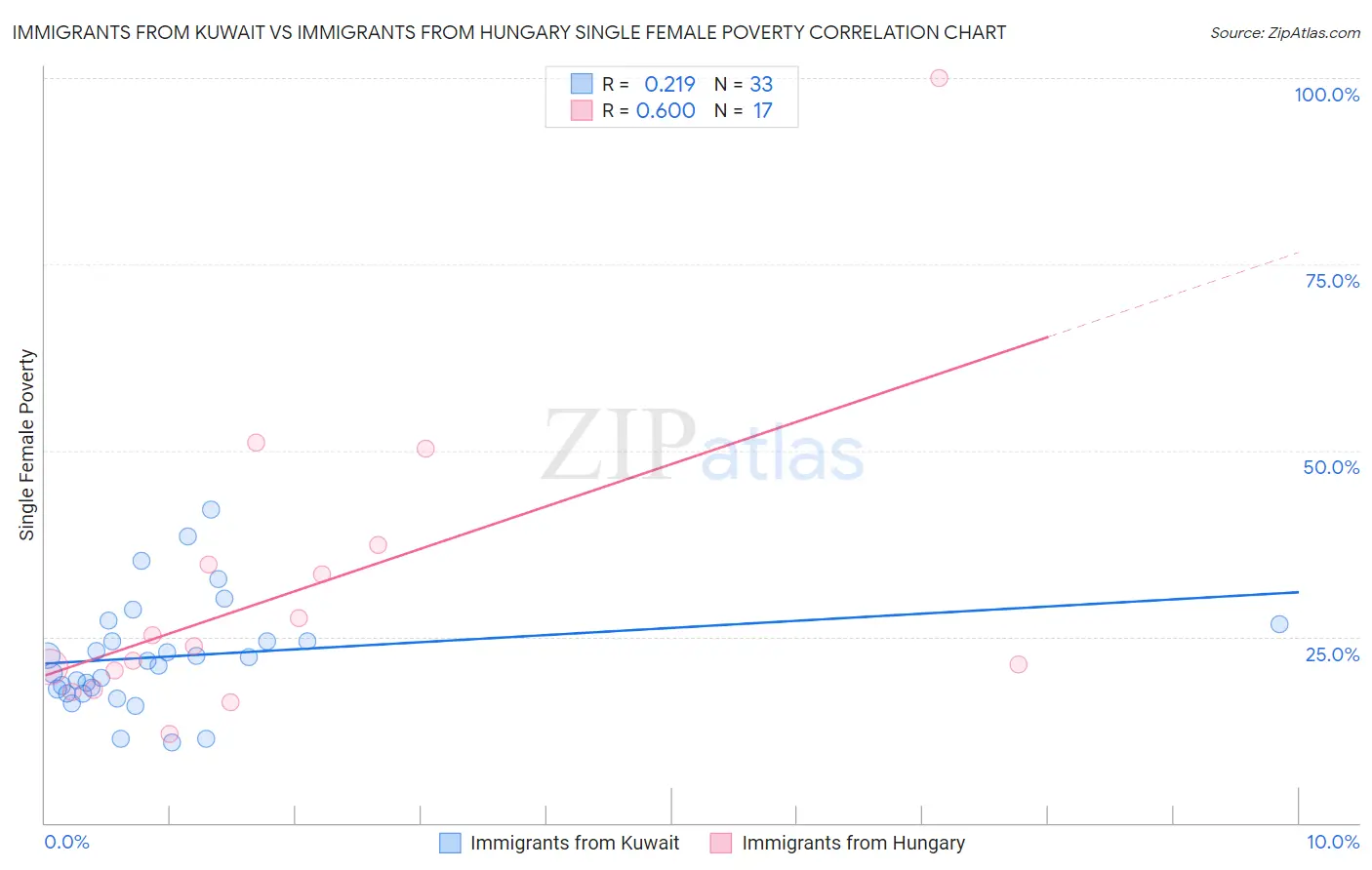 Immigrants from Kuwait vs Immigrants from Hungary Single Female Poverty