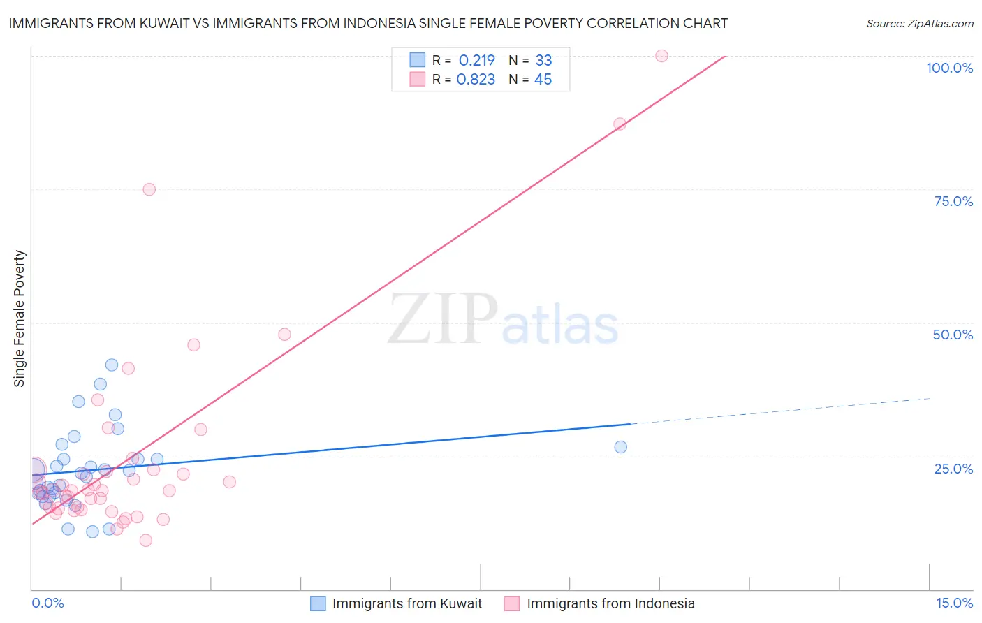 Immigrants from Kuwait vs Immigrants from Indonesia Single Female Poverty