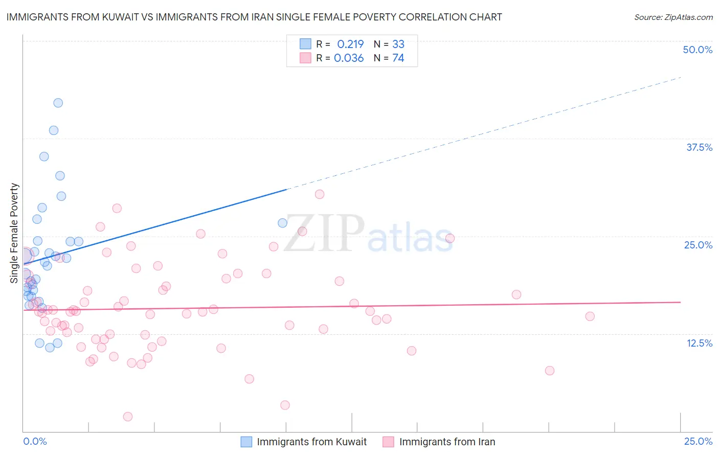 Immigrants from Kuwait vs Immigrants from Iran Single Female Poverty