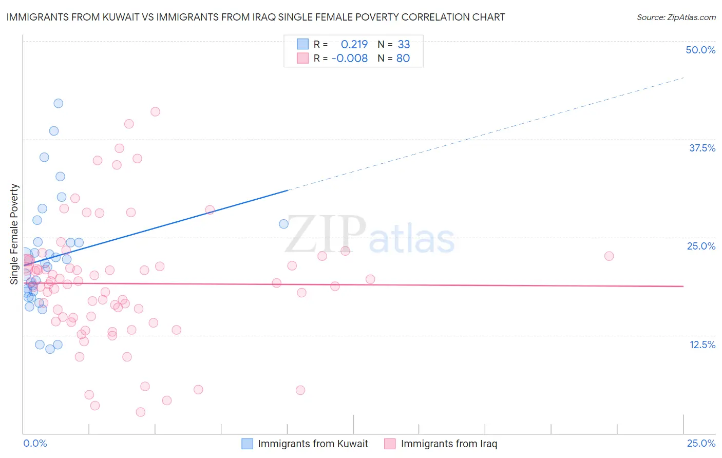 Immigrants from Kuwait vs Immigrants from Iraq Single Female Poverty
