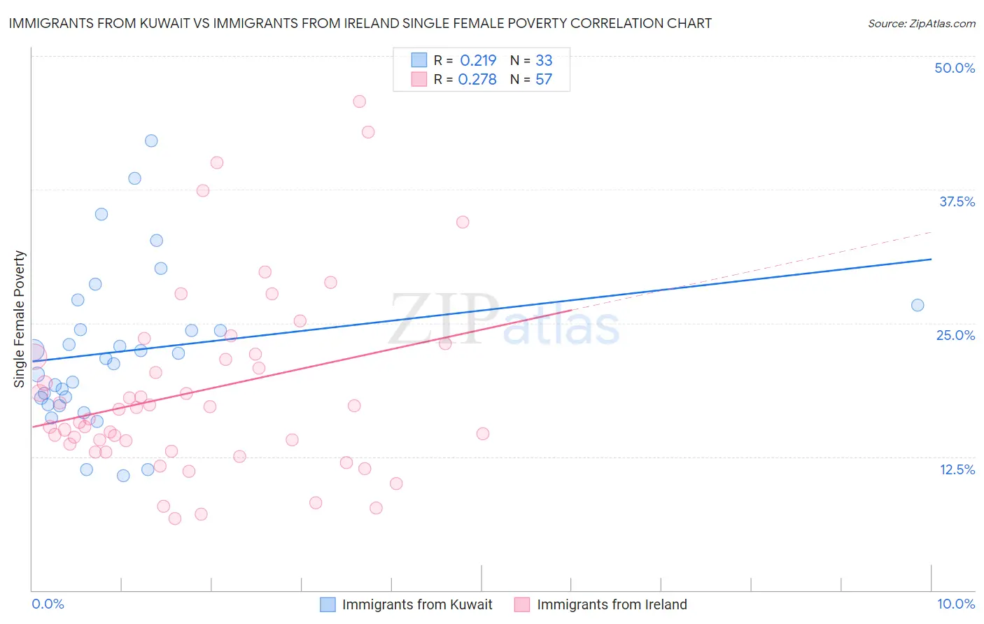 Immigrants from Kuwait vs Immigrants from Ireland Single Female Poverty