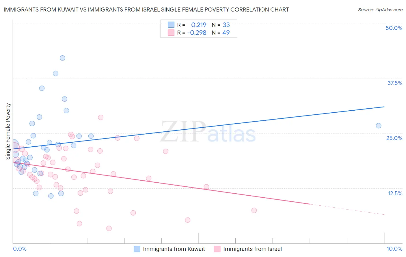 Immigrants from Kuwait vs Immigrants from Israel Single Female Poverty