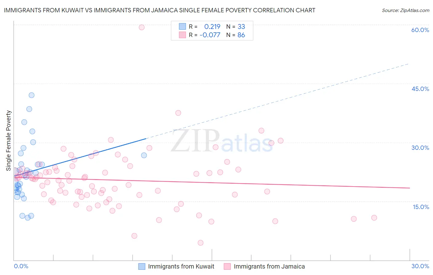 Immigrants from Kuwait vs Immigrants from Jamaica Single Female Poverty