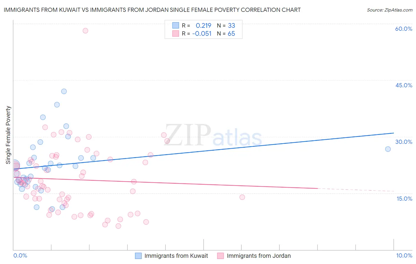 Immigrants from Kuwait vs Immigrants from Jordan Single Female Poverty