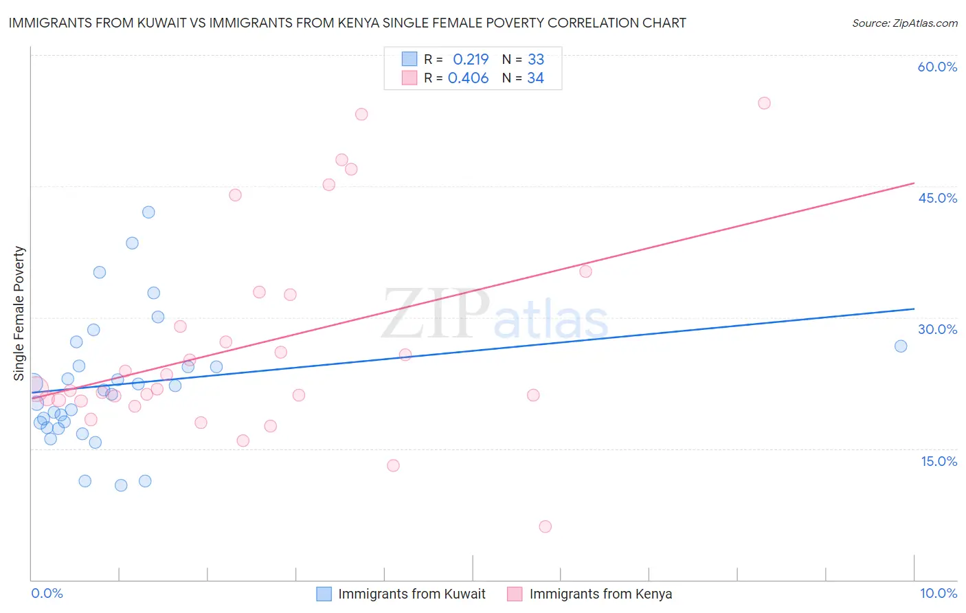 Immigrants from Kuwait vs Immigrants from Kenya Single Female Poverty