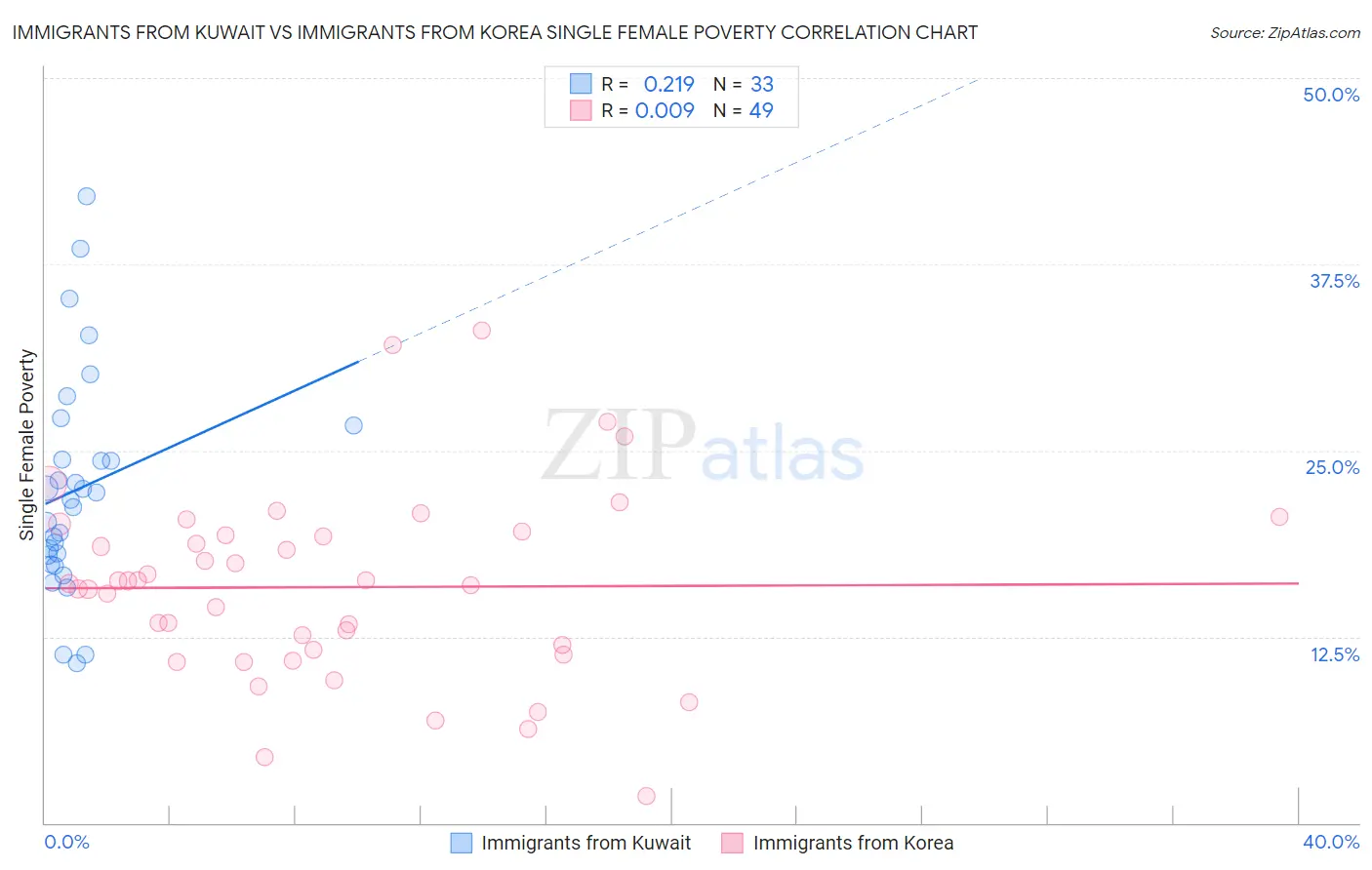 Immigrants from Kuwait vs Immigrants from Korea Single Female Poverty