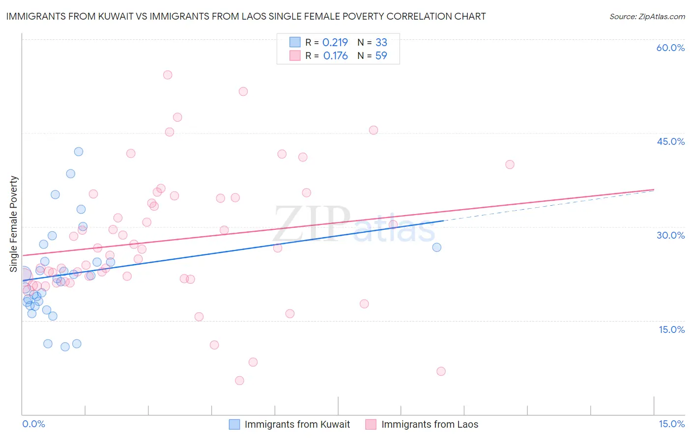 Immigrants from Kuwait vs Immigrants from Laos Single Female Poverty