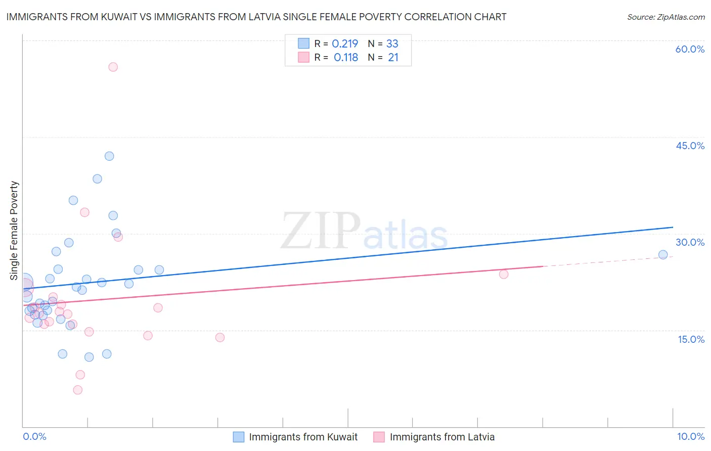 Immigrants from Kuwait vs Immigrants from Latvia Single Female Poverty