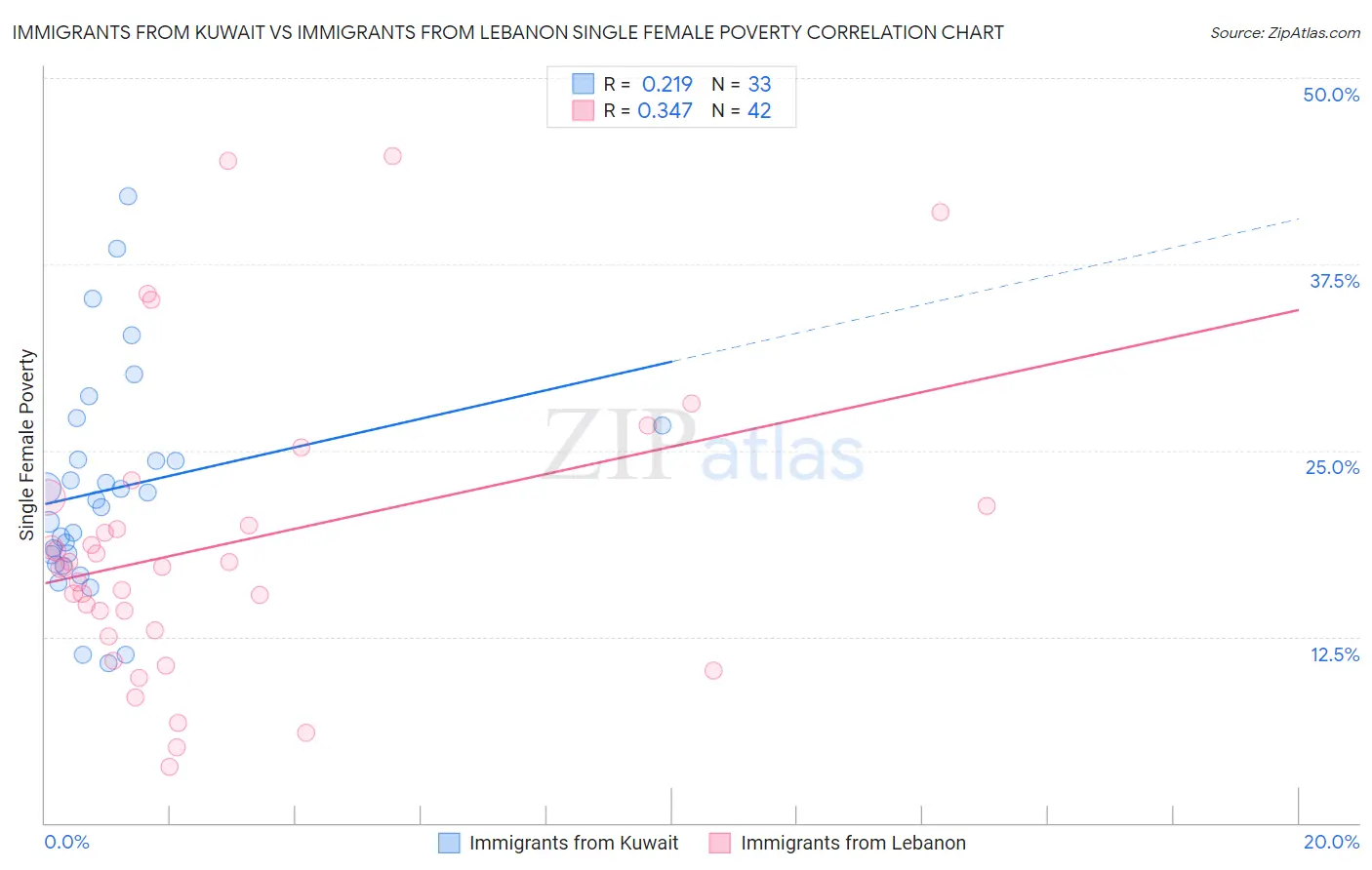 Immigrants from Kuwait vs Immigrants from Lebanon Single Female Poverty