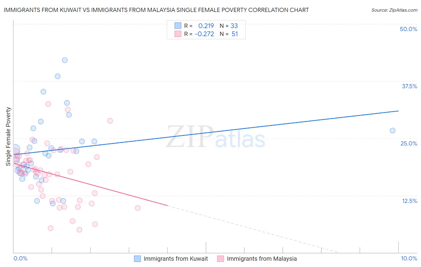 Immigrants from Kuwait vs Immigrants from Malaysia Single Female Poverty