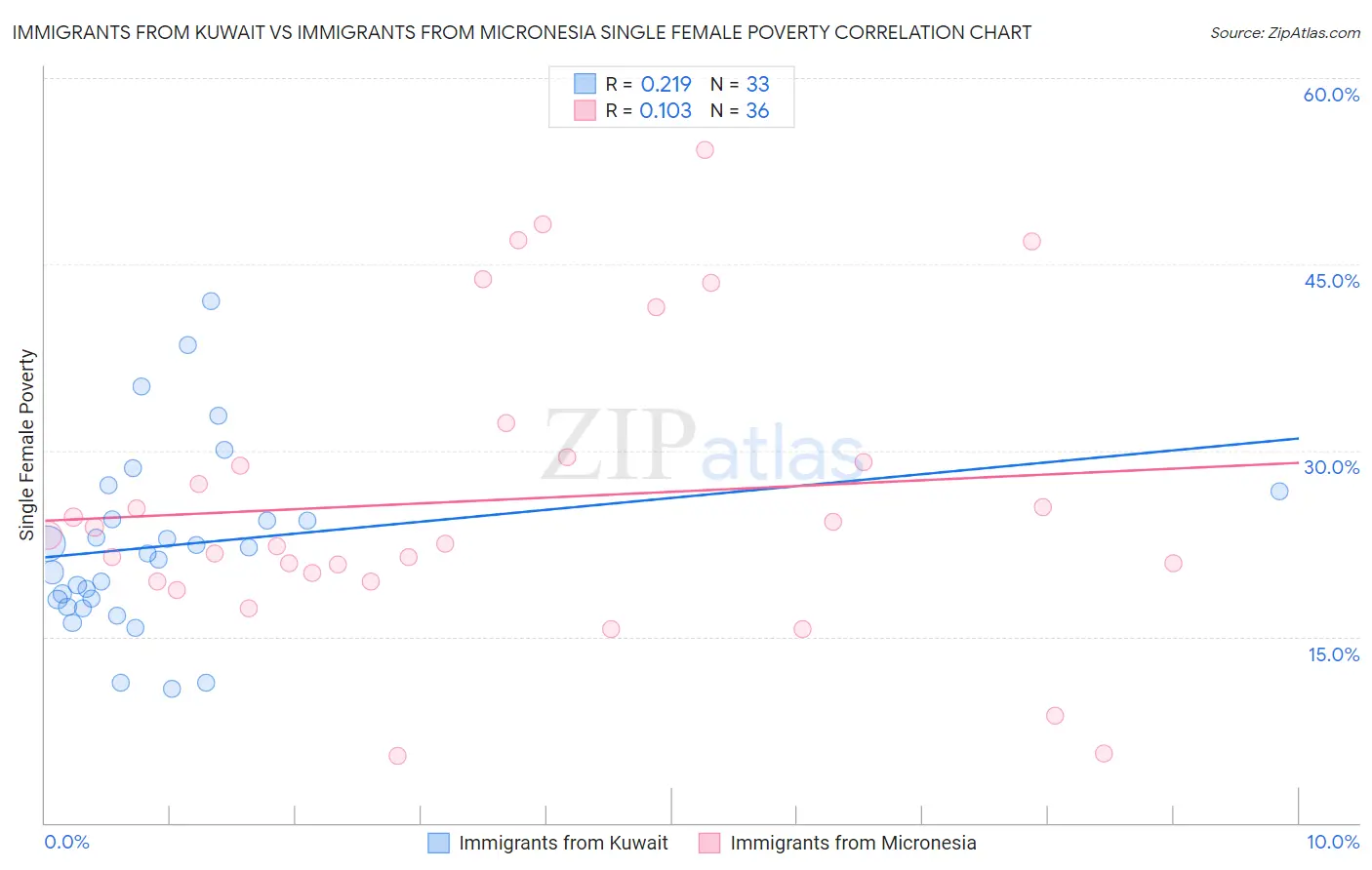 Immigrants from Kuwait vs Immigrants from Micronesia Single Female Poverty