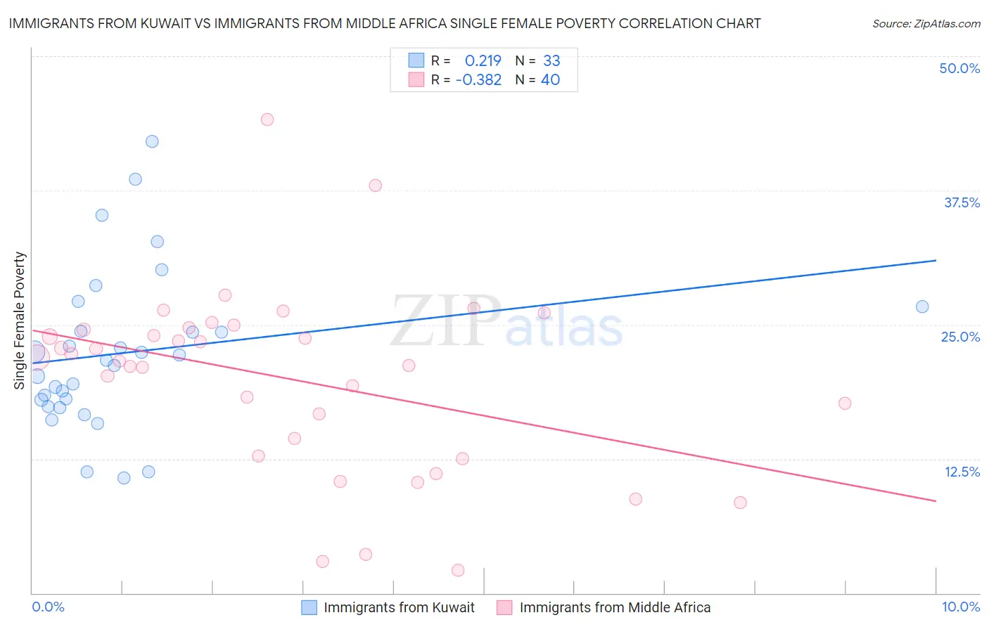 Immigrants from Kuwait vs Immigrants from Middle Africa Single Female Poverty