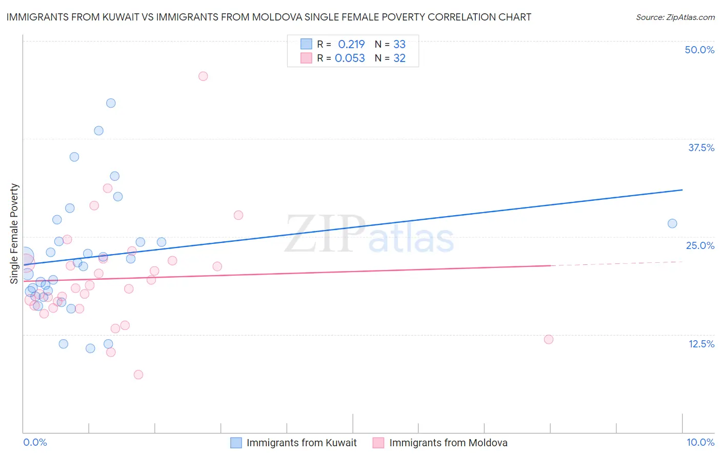 Immigrants from Kuwait vs Immigrants from Moldova Single Female Poverty